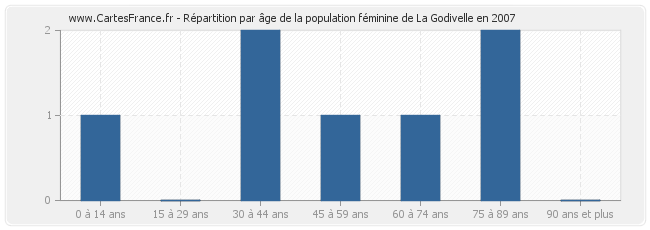 Répartition par âge de la population féminine de La Godivelle en 2007